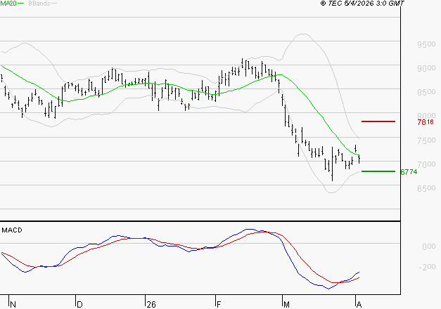 COMPAGNIE DE SAINT GOBAIN SA : Retour possible sur les supports