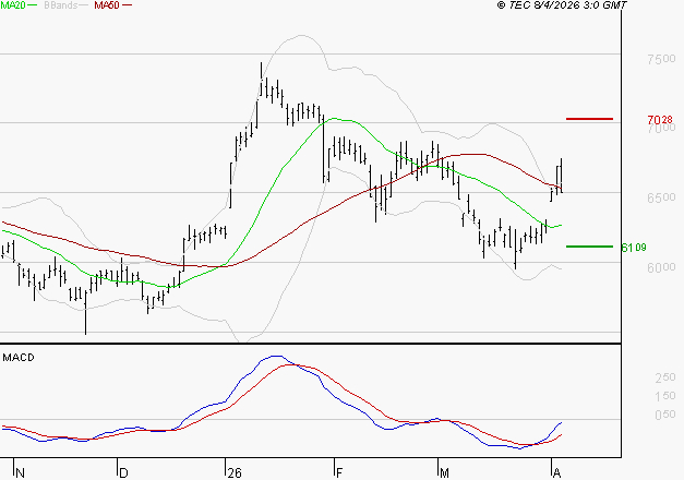 EUROFINS SCIENTIFIC : L'analyse ne suggère pas de baisse à moyen terme