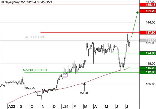 STEF : Les cours progressent encore