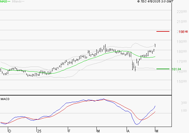 AIR LIQUIDE : Le mouvement reste haussier