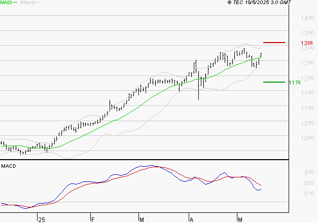 ORANGE : L'indécision domine