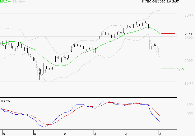 STMICROELECTRONICS : Sous les résistances, une consolidation est probable
