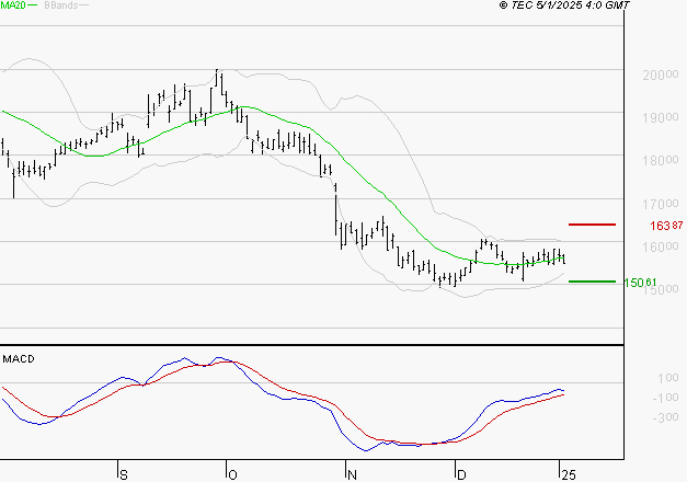 CAPGEMINI : Attendre un test du support
