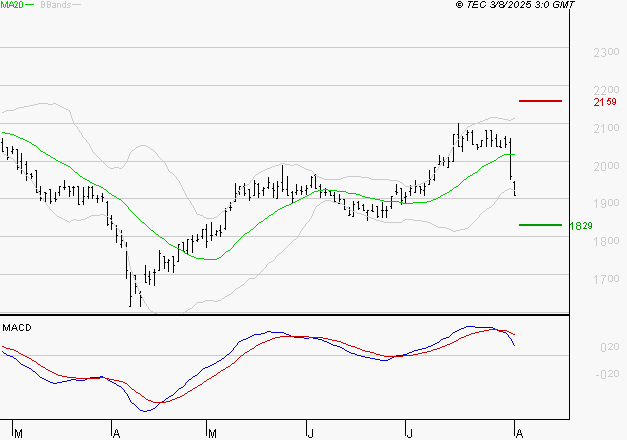 TIKEHAU CAPITAL : Une consolidation vers les supports est probable