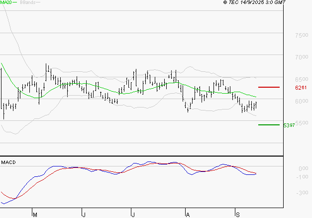 ARKEMA : Sous les résistances, une consolidation est probable