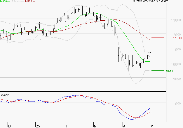 TRIGANO : L'analyse ne suggère pas de baisse à moyen terme