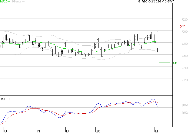BOLLORE : La consolidation peut se poursuivre