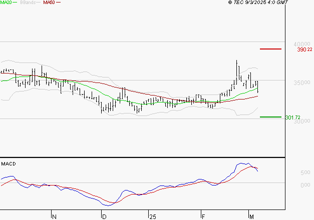 BURELLE : Une consolidation vers les supports est probable