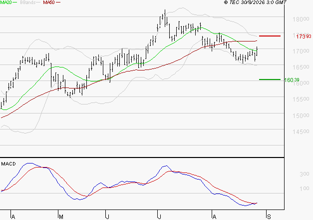AIR LIQUIDE : Retour possible sur les supports