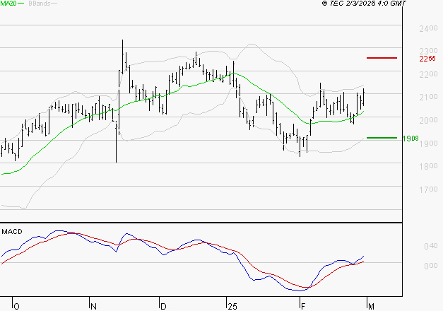 ALSTOM : Le mouvement reste haussier