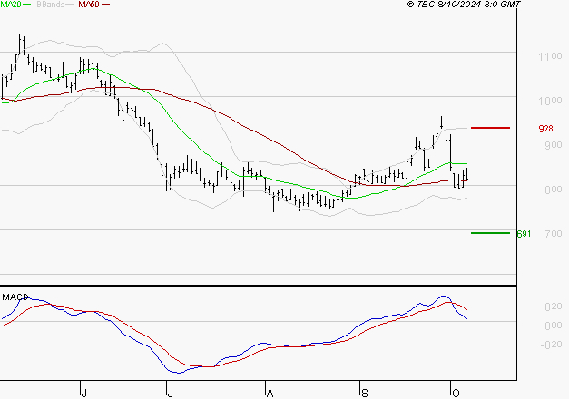 AIR FRANCE-KLM : Une consolidation vers les supports est probable