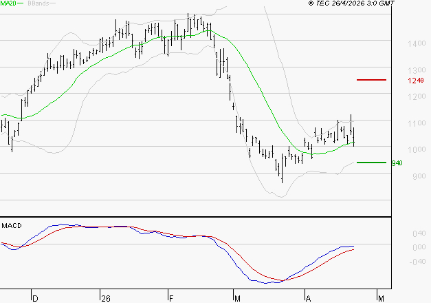 FORVIA SE : Retour possible sur les supports