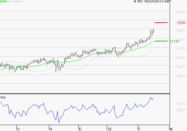 EURONEXT NV : Risque de correction sous les résistances