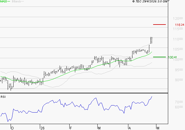 LDC : Risque de correction sous les résistances