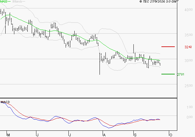 TECHNIP ENERGIES NV : Retour possible sur les supports