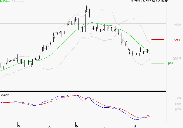 VALLOUREC : Retour possible sur les supports