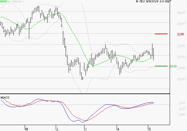 BOUYGUES : Le mouvement reste haussier