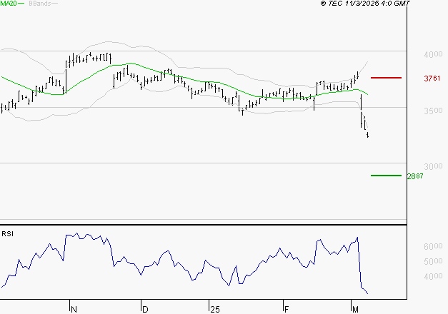 LA FRANCAISE DES JEUX SAEM : Surveiller le comportement des cours sur les supports