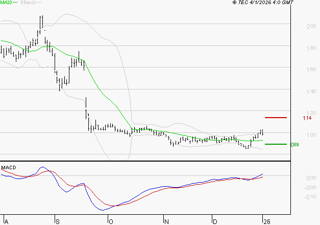 SOLUTIONS 30 SE : Le mouvement reste haussier