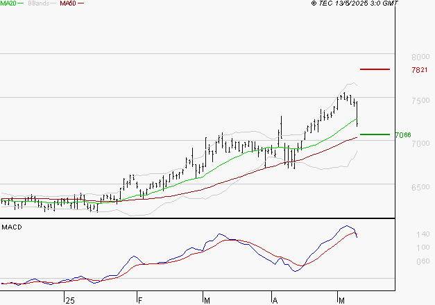 DANONE : La consolidation peut se poursuivre