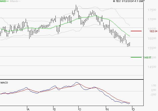 AIR LIQUIDE : La tendance baissière peut reprendre