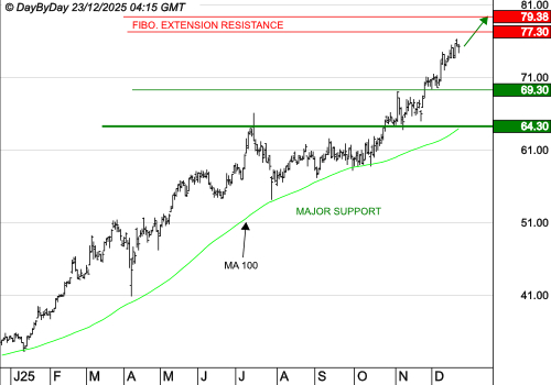 VICAT : La tendance de fond est clairement orientée à la hausse