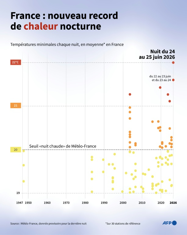 Graphique montrant les nuits les plus chaudes en France, d'après l'Indicateur thermique national minimal, température moyenne minimale quotidienne mesurée par Météo-France dans 30 stations de référence depuis 1947, jusqu'au 25 juin 2026 après un nouveau record ( AFP / Sophie RAMIS )