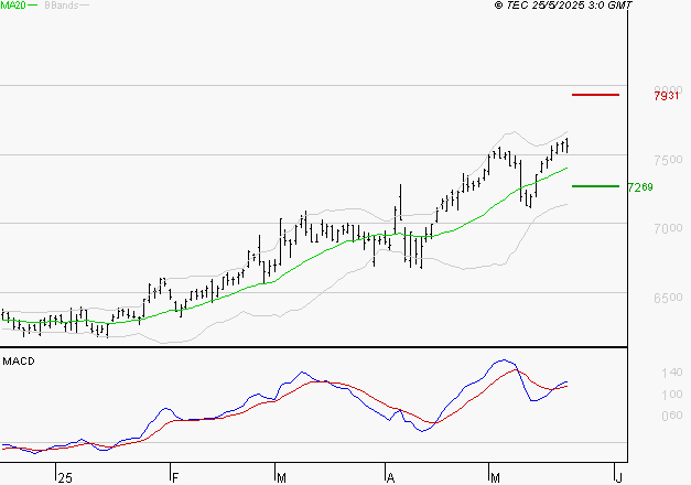DANONE : Le mouvement reste haussier