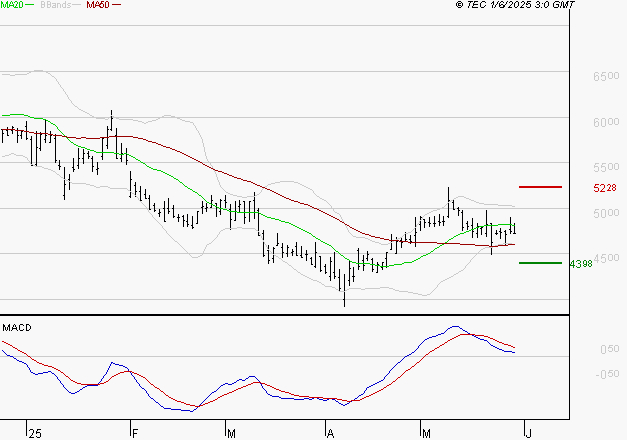 REMY COINTREAU : Une consolidation vers les supports est probable