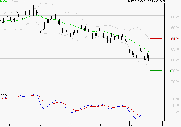 COMPAGNIE DE SAINT GOBAIN SA : Retour possible sur les supports