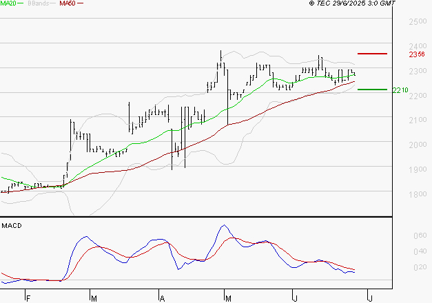 COVIVIO HOTELS : L'indécision domine