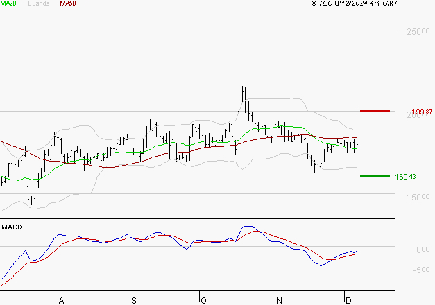 SARTORIUS STEDIM BIOTECH : Retour possible sur les supports