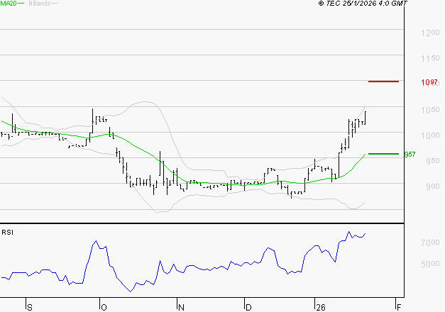 RAMSAY GENERALE : Les résistances sont proches