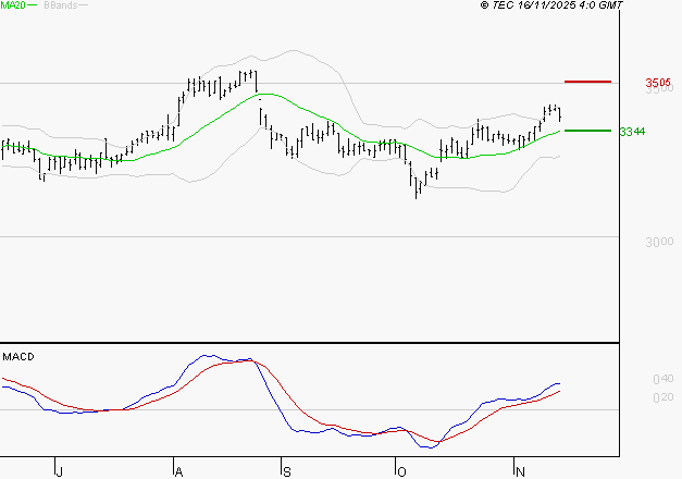 KLEPIERRE : Le mouvement reste haussier