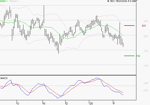 BENETEAU : La tendance baissière peut reprendre