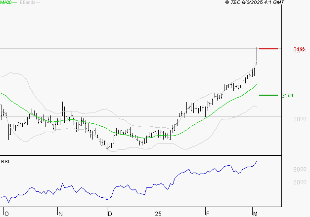 BOUYGUES : Les résistances sont proches