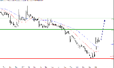 L'analyse technique de Delta Drone. (© Trading Central)