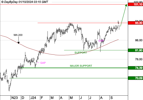 WENDEL : Les cours progressent toujours
