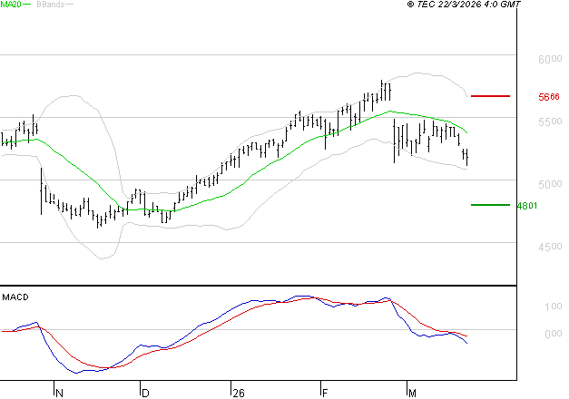 BIC : La tendance baissière peut reprendre