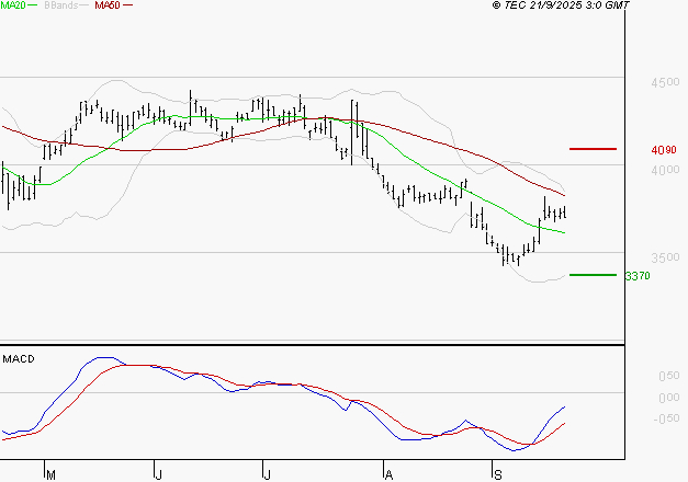 IPSOS : L'analyse ne suggère pas de baisse à moyen terme