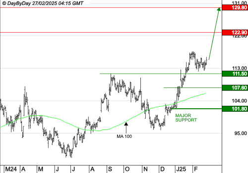 BIOMERIEUX : La tendance de fond est clairement orientée à la hausse