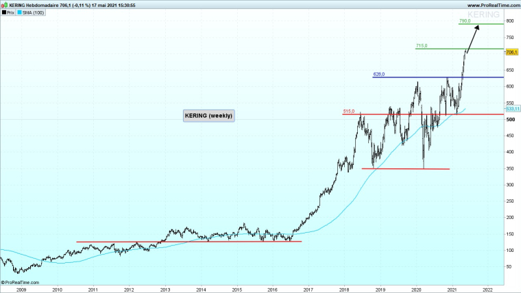 Kering (base hebdomadaire)