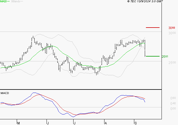 LISI : Une consolidation vers les supports est probable