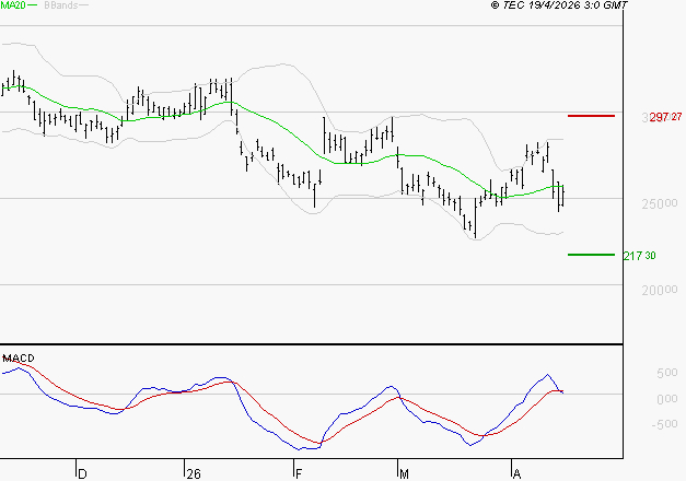 KERING : Une consolidation vers les supports est probable