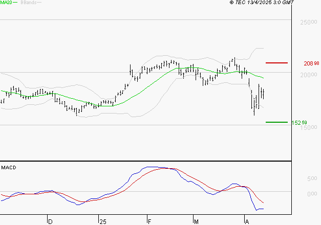 GE AEROSPACE : Sous les résistances, une consolidation est probable