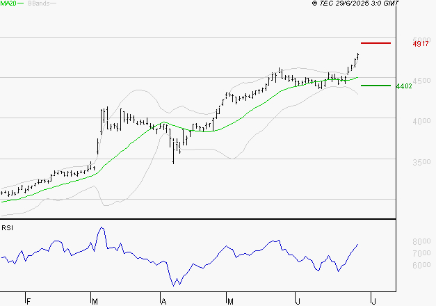SPIE SA : Risque de correction sous les résistances