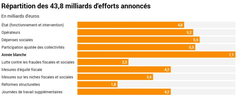 Graphique : TCF Source : Gouvernement