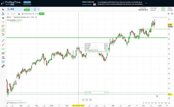 Analyse technique de l'action Coca