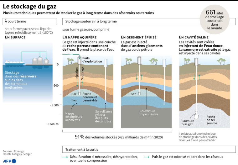 Graphique expliquant les différentes méthodes pour stocker du gaz ( AFP / )
