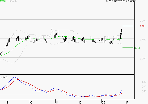 DANONE : Les signaux haussiers sont intacts